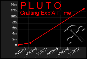 Total Graph of P L U T O