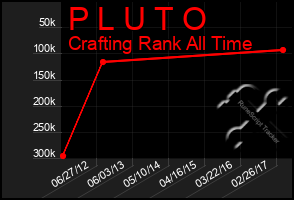 Total Graph of P L U T O