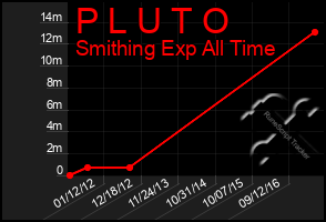 Total Graph of P L U T O