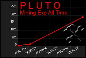 Total Graph of P L U T O