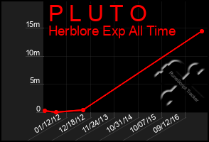 Total Graph of P L U T O