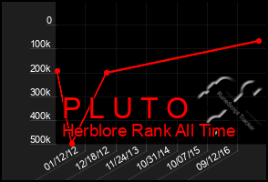 Total Graph of P L U T O