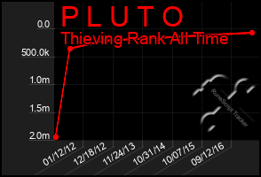 Total Graph of P L U T O