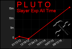 Total Graph of P L U T O