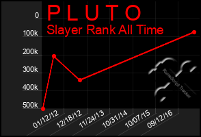 Total Graph of P L U T O