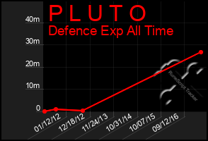 Total Graph of P L U T O