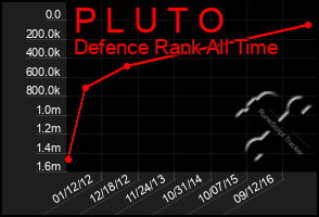 Total Graph of P L U T O