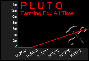 Total Graph of P L U T O