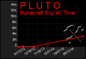 Total Graph of P L U T O