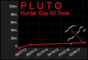 Total Graph of P L U T O