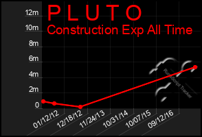 Total Graph of P L U T O