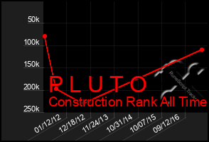 Total Graph of P L U T O