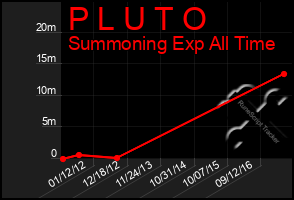 Total Graph of P L U T O