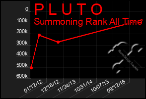 Total Graph of P L U T O