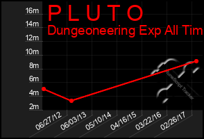 Total Graph of P L U T O