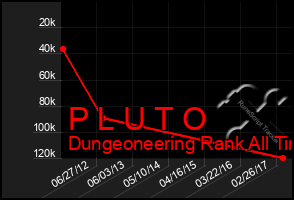 Total Graph of P L U T O