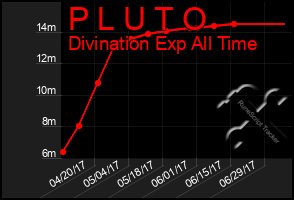 Total Graph of P L U T O