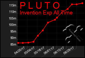 Total Graph of P L U T O