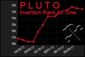 Total Graph of P L U T O