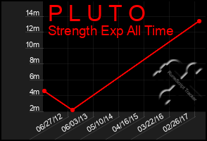 Total Graph of P L U T O