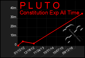 Total Graph of P L U T O