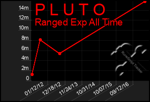 Total Graph of P L U T O