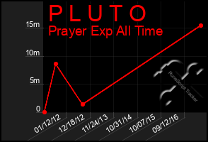 Total Graph of P L U T O