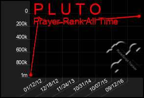 Total Graph of P L U T O