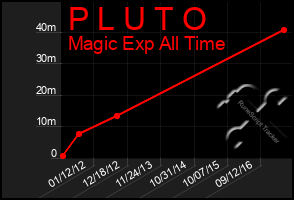 Total Graph of P L U T O