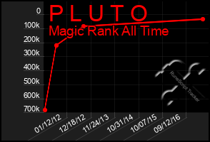 Total Graph of P L U T O