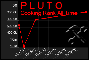 Total Graph of P L U T O