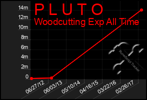 Total Graph of P L U T O