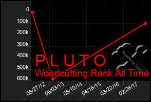 Total Graph of P L U T O