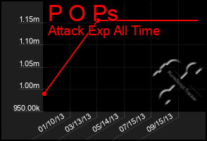 Total Graph of P O Ps