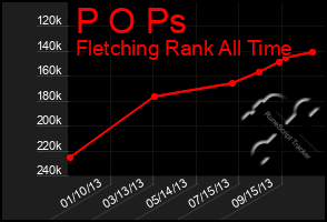 Total Graph of P O Ps