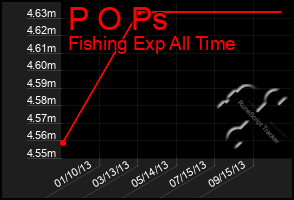 Total Graph of P O Ps