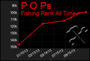 Total Graph of P O Ps