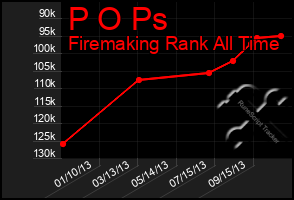 Total Graph of P O Ps