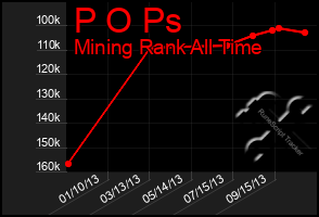 Total Graph of P O Ps