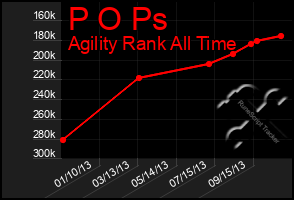 Total Graph of P O Ps