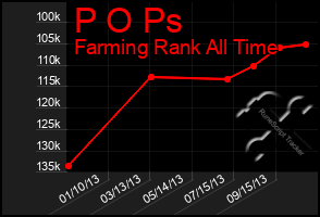 Total Graph of P O Ps