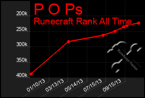 Total Graph of P O Ps