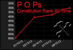 Total Graph of P O Ps