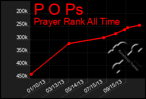 Total Graph of P O Ps