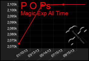 Total Graph of P O Ps