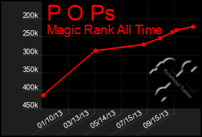 Total Graph of P O Ps