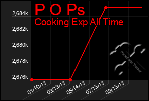 Total Graph of P O Ps