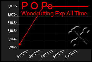 Total Graph of P O Ps