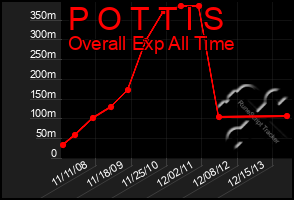 Total Graph of P O T T I S