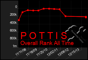 Total Graph of P O T T I S